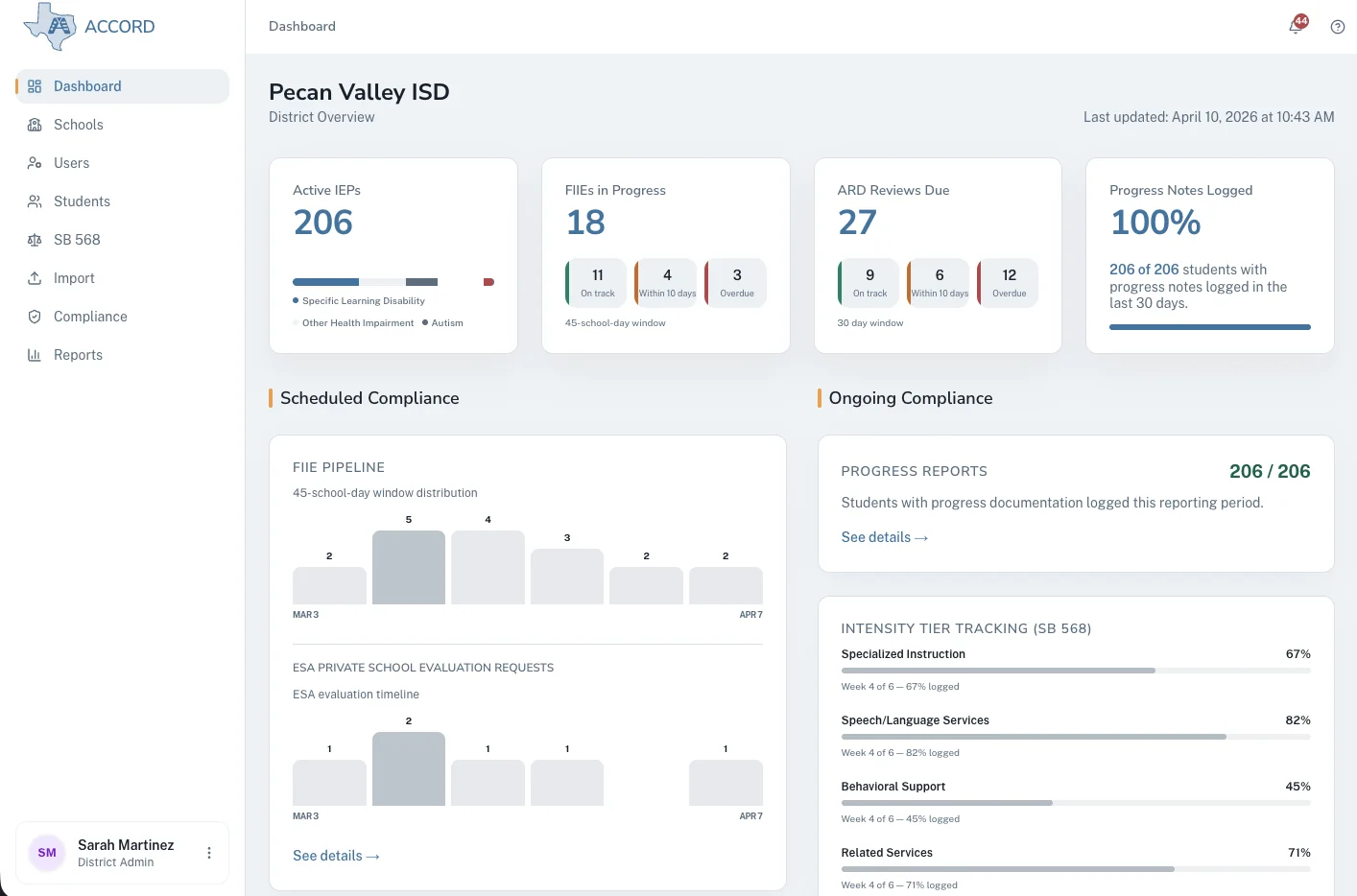 Accord IEP district dashboard showing active IEPs, FIEs in progress, ARD reviews due, and SB 568 intensity tier tracking for Pecan Valley ISD